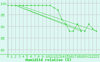 Courbe de l'humidit relative pour Agen (47)