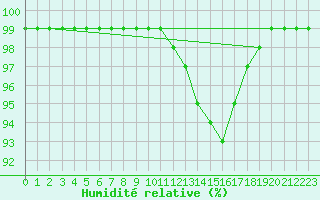 Courbe de l'humidit relative pour Paray-le-Monial - St-Yan (71)
