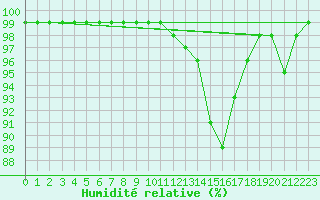 Courbe de l'humidit relative pour Charleville-Mzires (08)