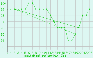 Courbe de l'humidit relative pour Virrat Aijanneva