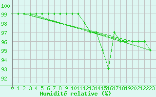 Courbe de l'humidit relative pour Arosa