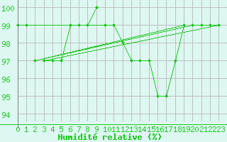Courbe de l'humidit relative pour Marknesse Aws