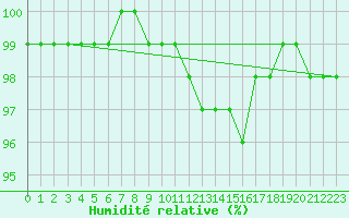 Courbe de l'humidit relative pour Tammisaari Jussaro
