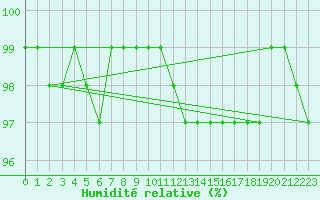 Courbe de l'humidit relative pour Fair Isle