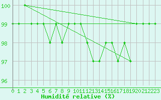 Courbe de l'humidit relative pour Zamora