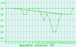 Courbe de l'humidit relative pour Aigrefeuille d'Aunis (17)