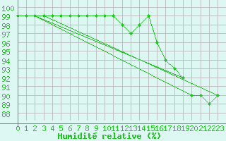 Courbe de l'humidit relative pour Oron (Sw)