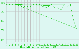 Courbe de l'humidit relative pour Polom