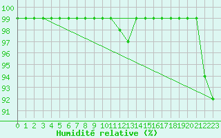 Courbe de l'humidit relative pour Courtelary