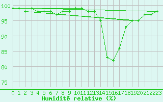Courbe de l'humidit relative pour Bad Marienberg