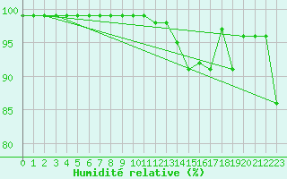 Courbe de l'humidit relative pour Virgen