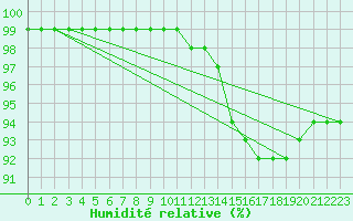 Courbe de l'humidit relative pour Le Touquet (62)