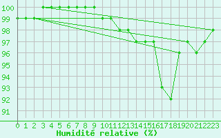Courbe de l'humidit relative pour Cambrai / Epinoy (62)