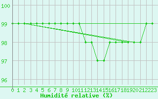 Courbe de l'humidit relative pour Naven