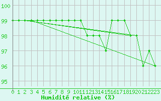 Courbe de l'humidit relative pour Valbella
