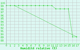 Courbe de l'humidit relative pour Kvitfjell