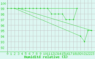 Courbe de l'humidit relative pour Tomtabacken