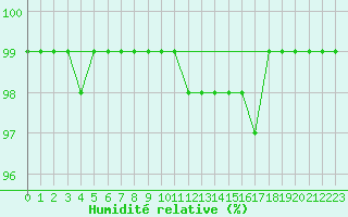 Courbe de l'humidit relative pour Valbella