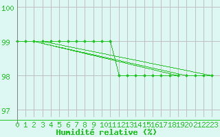 Courbe de l'humidit relative pour Kvitfjell