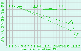 Courbe de l'humidit relative pour Lungo