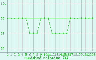 Courbe de l'humidit relative pour Borris
