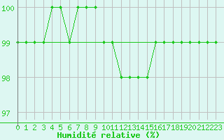 Courbe de l'humidit relative pour Limoges (87)