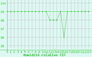 Courbe de l'humidit relative pour Thun