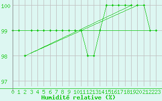 Courbe de l'humidit relative pour Mont-Rigi (Be)