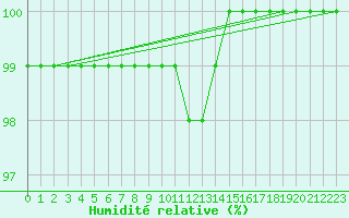 Courbe de l'humidit relative pour Aonach Mor