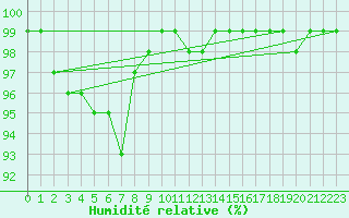 Courbe de l'humidit relative pour Ouessant (29)