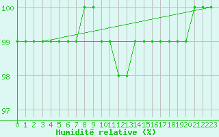 Courbe de l'humidit relative pour Milesovka