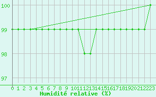 Courbe de l'humidit relative pour Stropkov, Tisinec