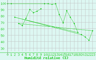 Courbe de l'humidit relative pour Valbella