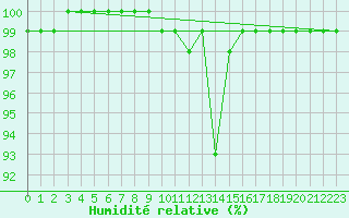 Courbe de l'humidit relative pour Hoherodskopf-Vogelsberg