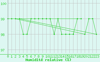Courbe de l'humidit relative pour Sherkin Island