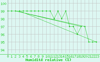Courbe de l'humidit relative pour Blomskog