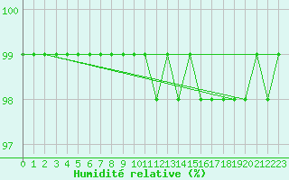 Courbe de l'humidit relative pour Porkalompolo