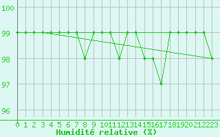 Courbe de l'humidit relative pour Kolmaarden-Stroemsfors