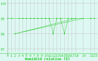 Courbe de l'humidit relative pour Lycksele