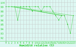 Courbe de l'humidit relative pour Cevio (Sw)