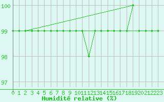 Courbe de l'humidit relative pour Meiningen