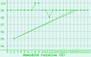 Courbe de l'humidit relative pour Zerind