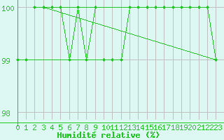 Courbe de l'humidit relative pour Michelstadt-Vielbrunn