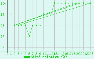 Courbe de l'humidit relative pour Saint-Quentin (02)