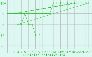 Courbe de l'humidit relative pour Haparanda A
