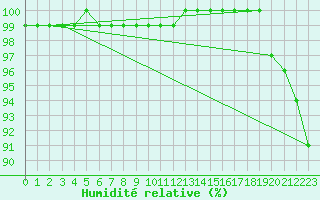 Courbe de l'humidit relative pour Feldberg-Schwarzwald (All)