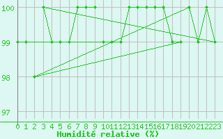 Courbe de l'humidit relative pour Kaisersbach-Cronhuette
