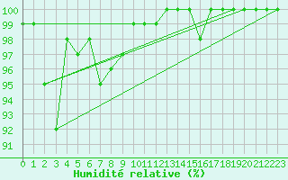 Courbe de l'humidit relative pour Schmuecke