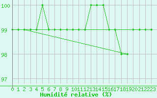 Courbe de l'humidit relative pour Brocken