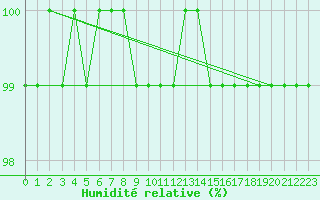 Courbe de l'humidit relative pour Kahler Asten